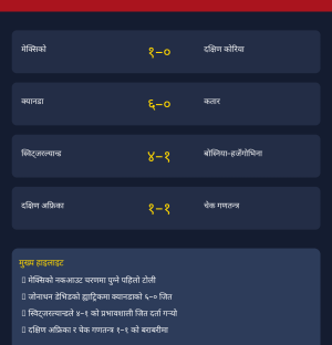 विश्वकप २०२६ को आठौँ दिनः मेक्सिकोको इतिहास, क्यानडाको कीर्तिमानी जित