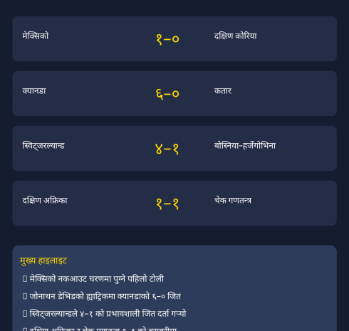 विश्वकप २०२६ को आठौँ दिनः मेक्सिकोको इतिहास, क्यानडाको कीर्तिमानी जित